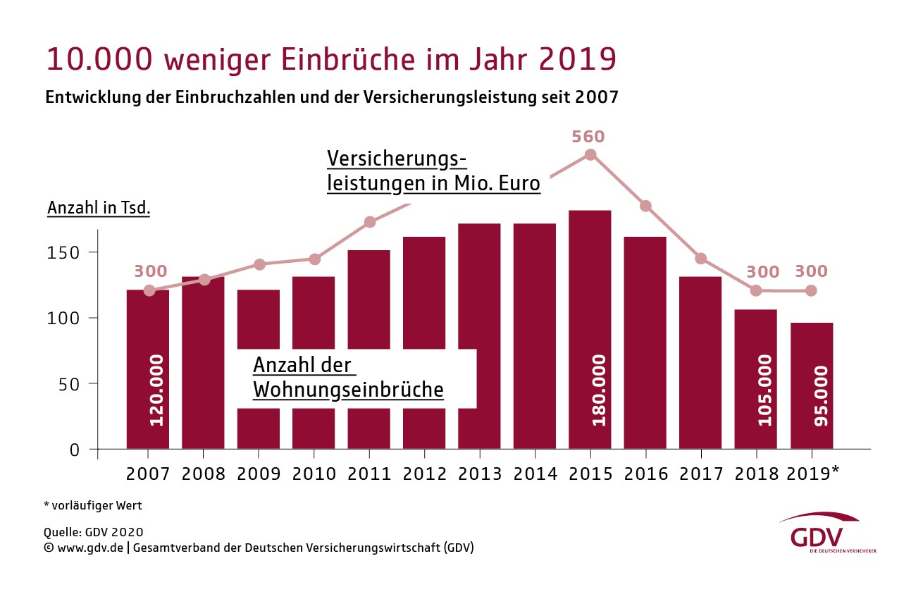 Statistik